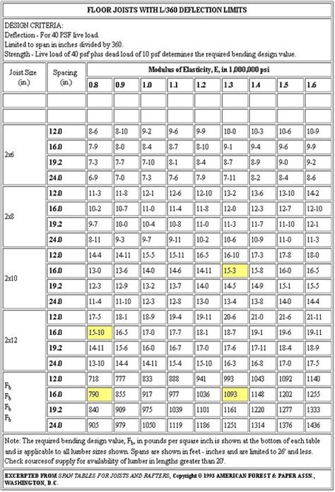 lv bem span chart|lvl weight per foot chart.